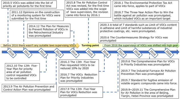 VOC monitoring : environment, regulatory thresholds and responses