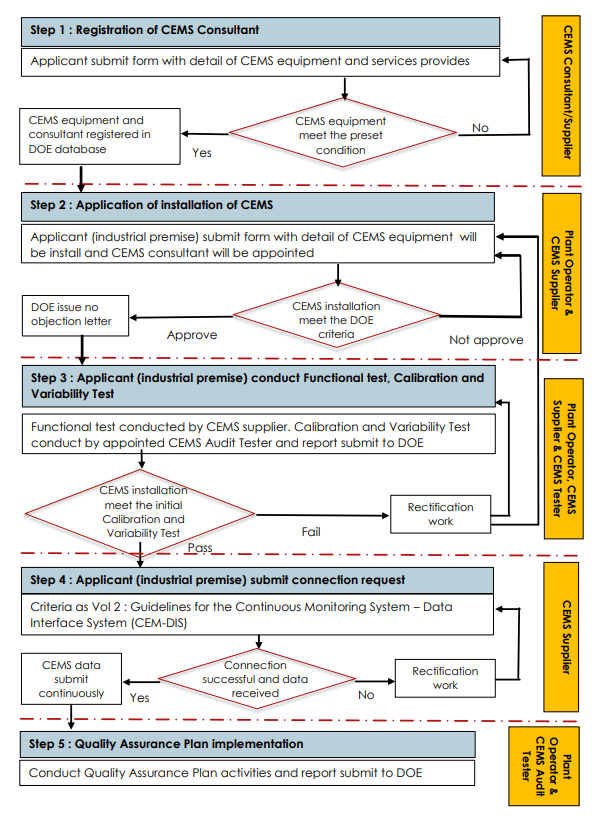 Malaysia Releases Guidelines On Continuous Emission Monitoring Systems